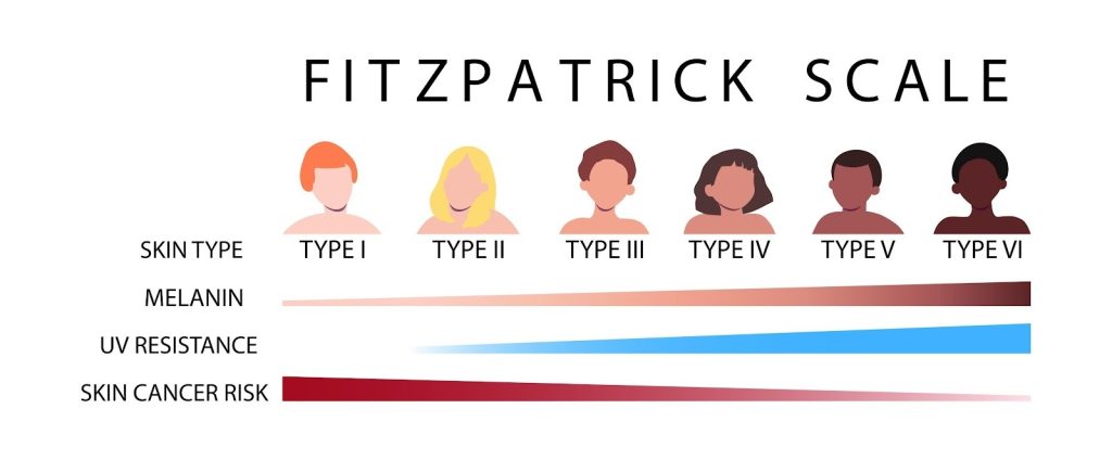 Skin Types & Technology